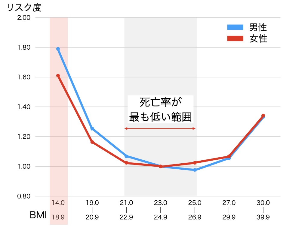 BMIと死亡率
